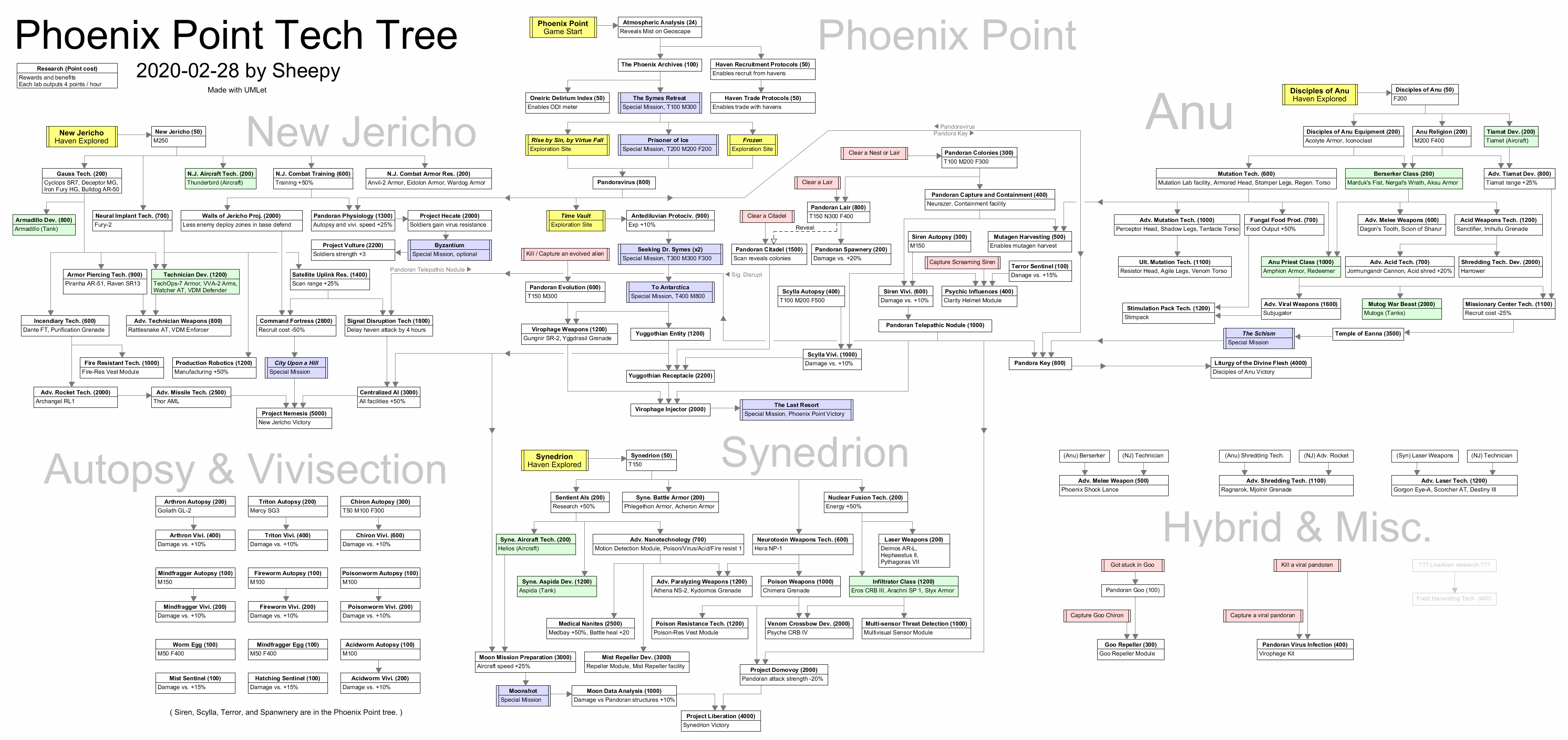 Sheepy_Tech_Tree2.gif